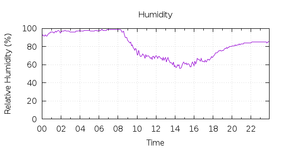 [1-day Humidity]