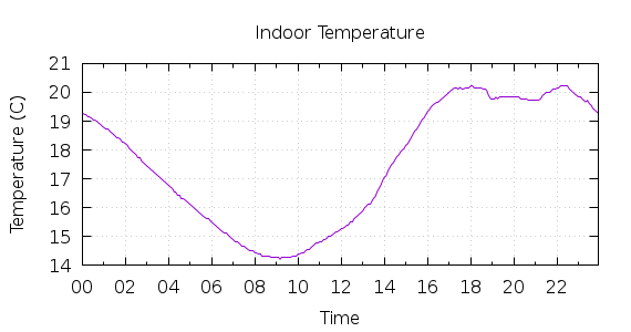 [1-day Indoor Temperature]