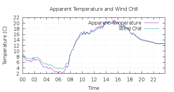 [1-day Apparent Temperature and Wind Chill]