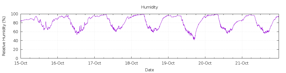 [7-day Humidity]