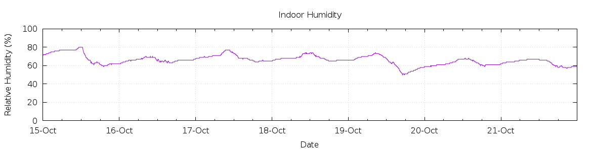 [7-day Humidity]