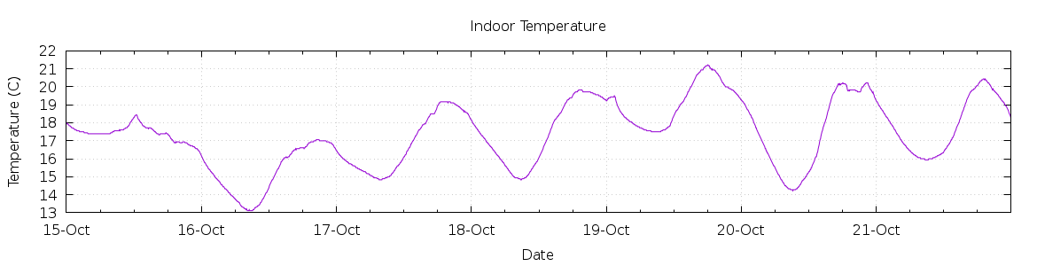 [7-day Indoor Temperature]