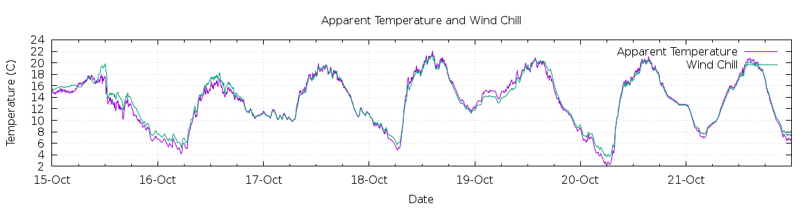 [7-day Apparent Temperature and Wind Chill]