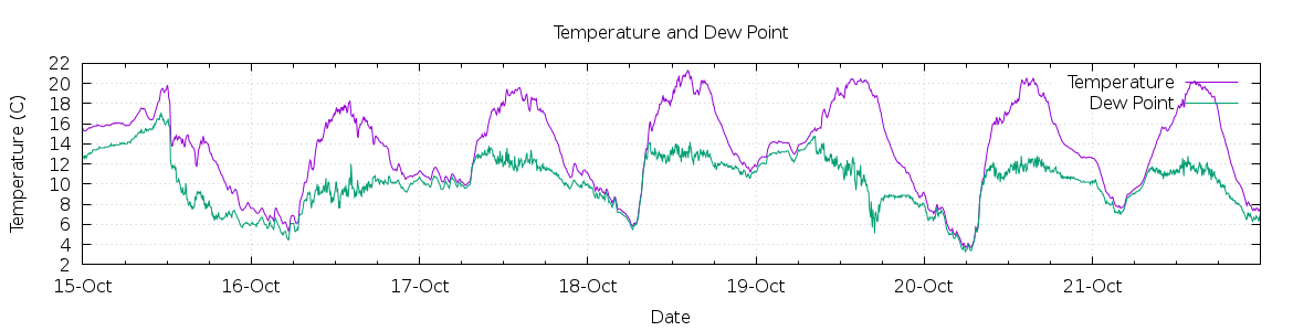 [7-day Temperature and Dew Point]