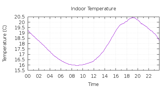 [1-day Indoor Temperature]