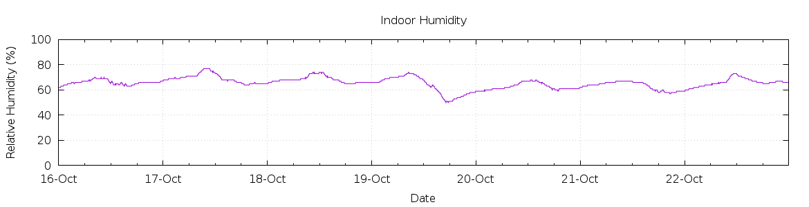 [7-day Humidity]