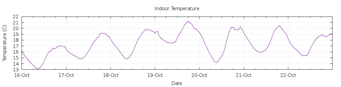 [7-day Indoor Temperature]