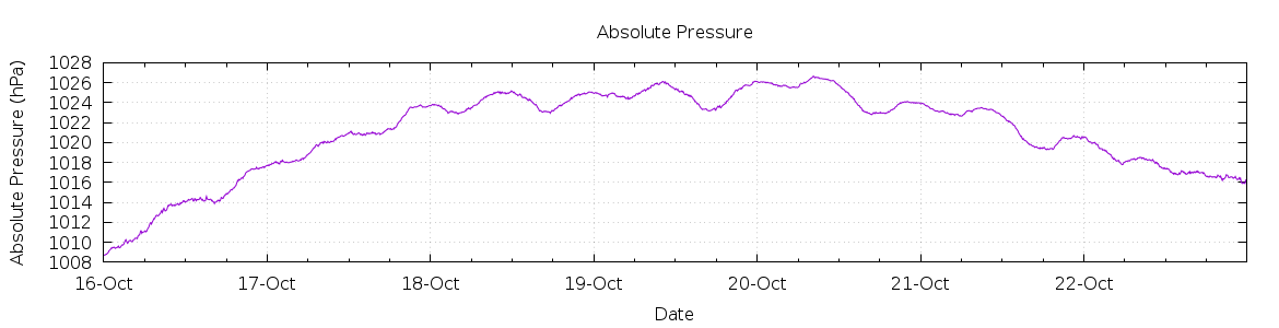 [7-day Pressure]