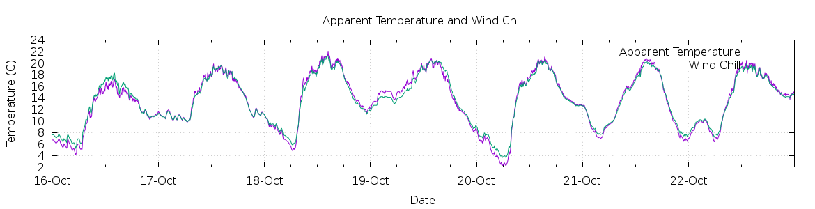 [7-day Apparent Temperature and Wind Chill]