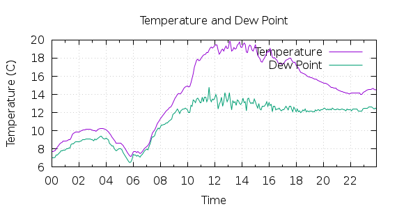 [1-day Temperature and Dew Point]