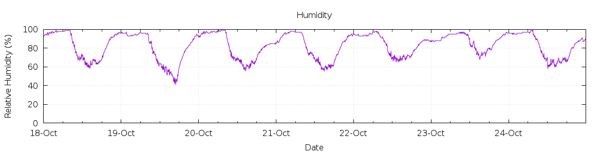 [7-day Humidity]