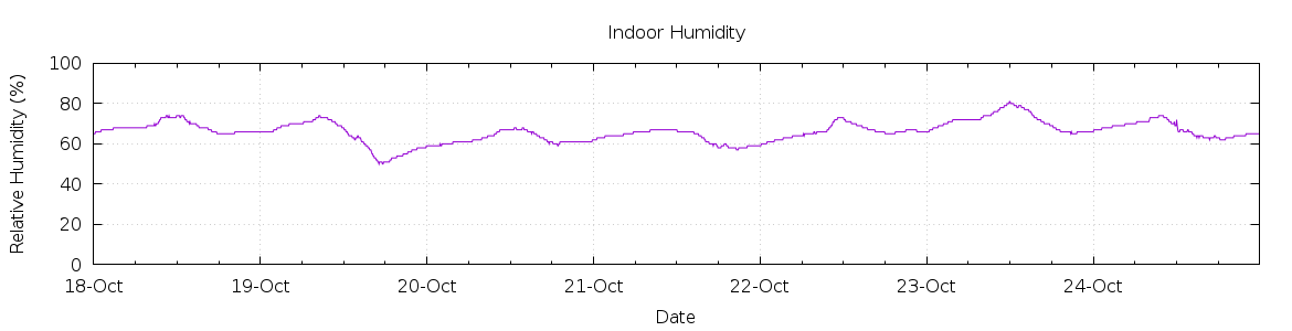 [7-day Humidity]