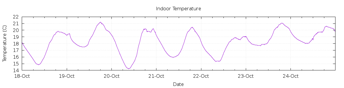 [7-day Indoor Temperature]