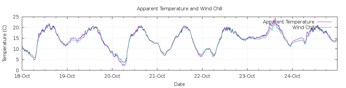 [7-day Apparent Temperature and Wind Chill]