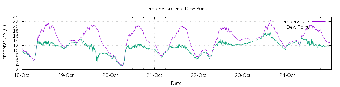 [7-day Temperature and Dew Point]