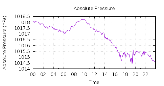 [1-day Pressure]