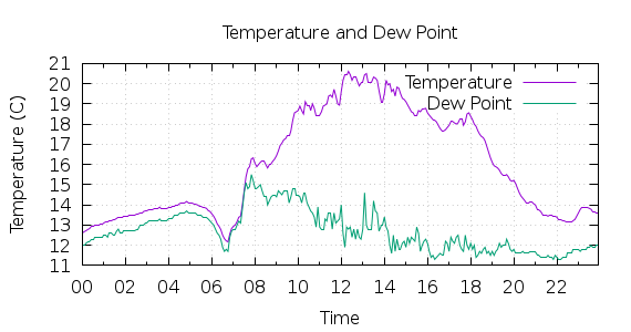 [1-day Temperature and Dew Point]