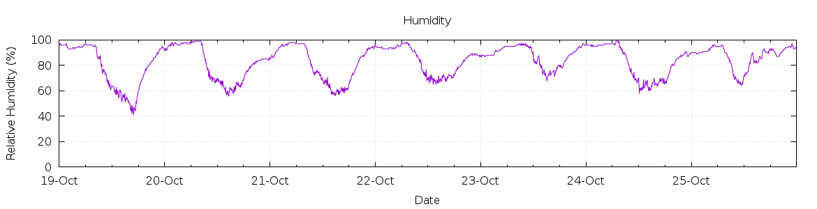 [7-day Humidity]