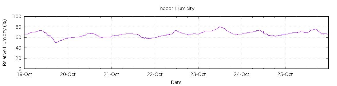 [7-day Humidity]