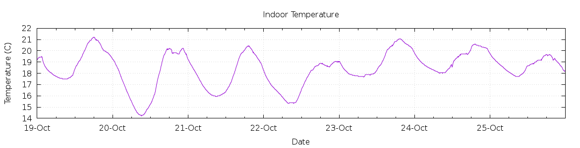 [7-day Indoor Temperature]