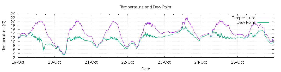 [7-day Temperature and Dew Point]