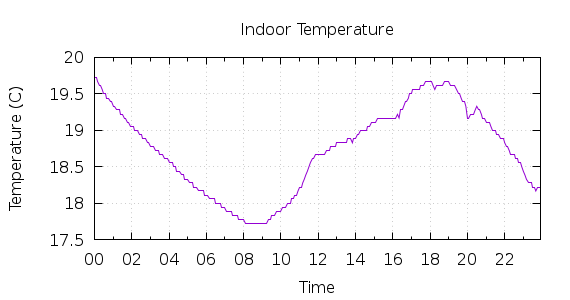 [1-day Indoor Temperature]