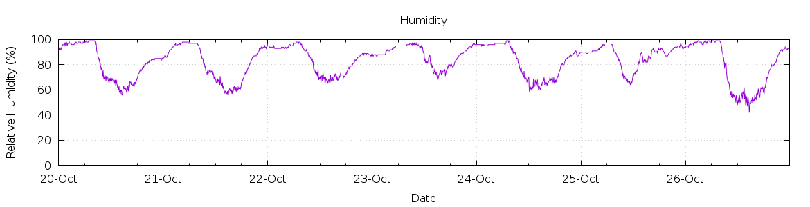 [7-day Humidity]