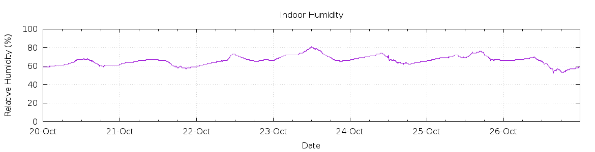 [7-day Humidity]