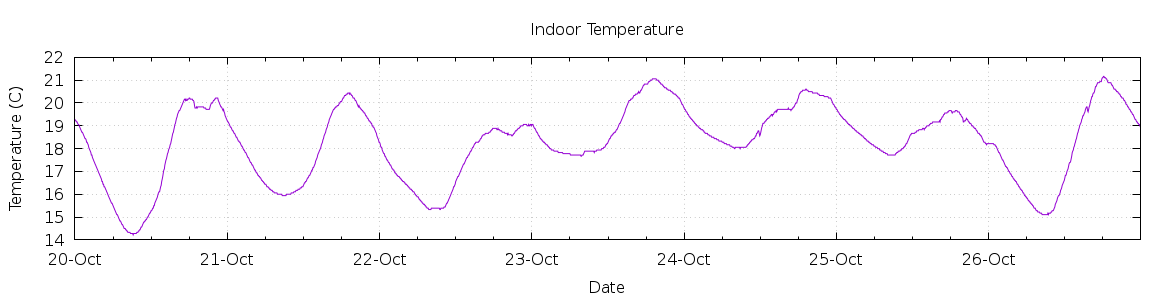 [7-day Indoor Temperature]