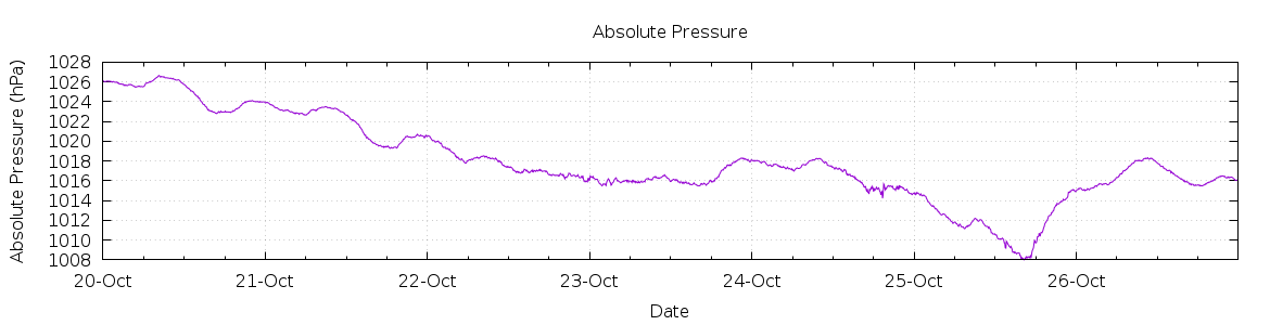 [7-day Pressure]