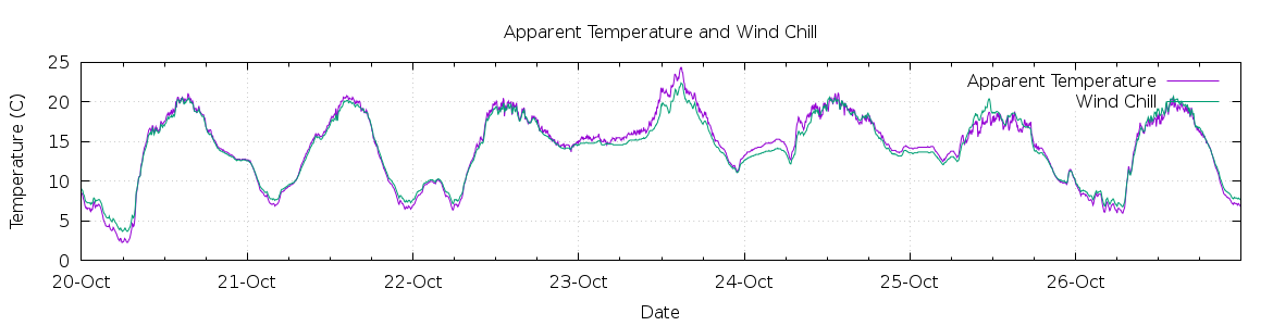 [7-day Apparent Temperature and Wind Chill]