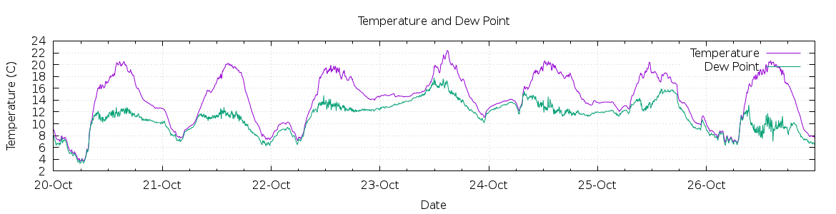 [7-day Temperature and Dew Point]