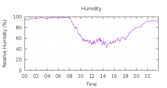 [1-day Humidity]