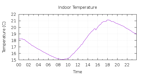 [1-day Indoor Temperature]