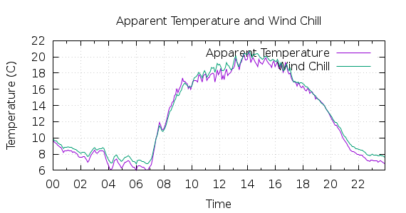 [1-day Apparent Temperature and Wind Chill]