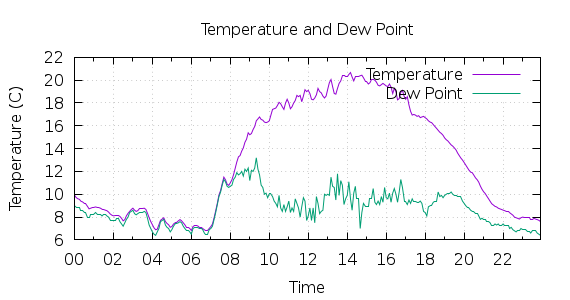 [1-day Temperature and Dew Point]