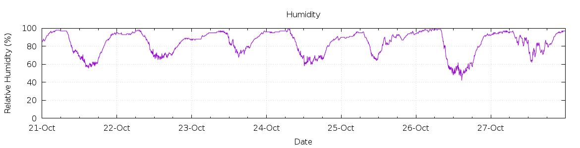 [7-day Humidity]