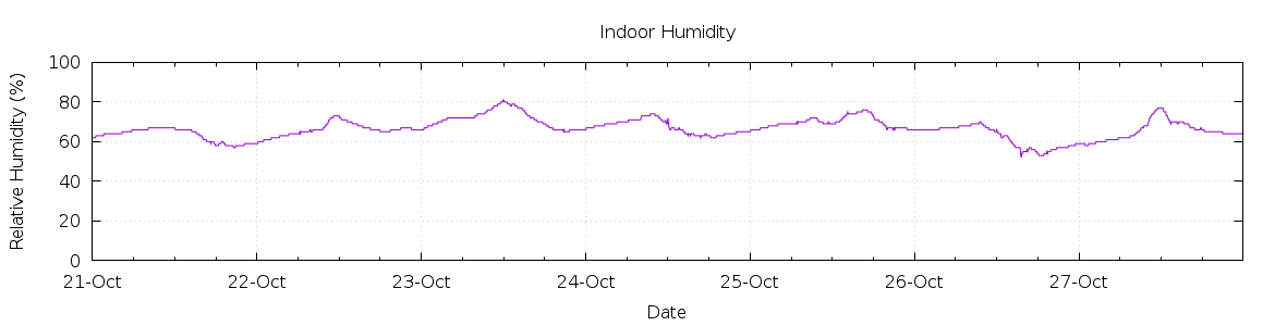 [7-day Humidity]