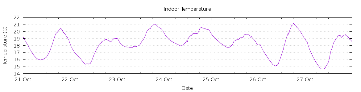 [7-day Indoor Temperature]