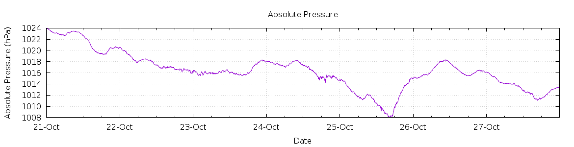 [7-day Pressure]