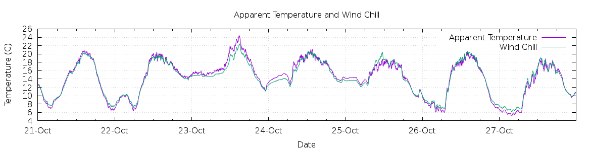 [7-day Apparent Temperature and Wind Chill]