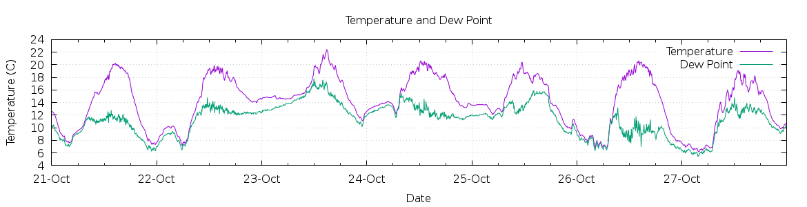 [7-day Temperature and Dew Point]