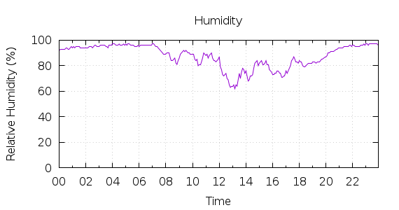 [1-day Humidity]