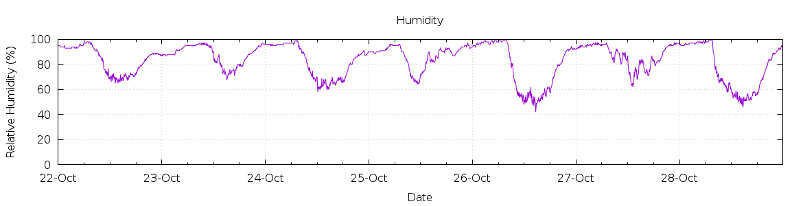 [7-day Humidity]