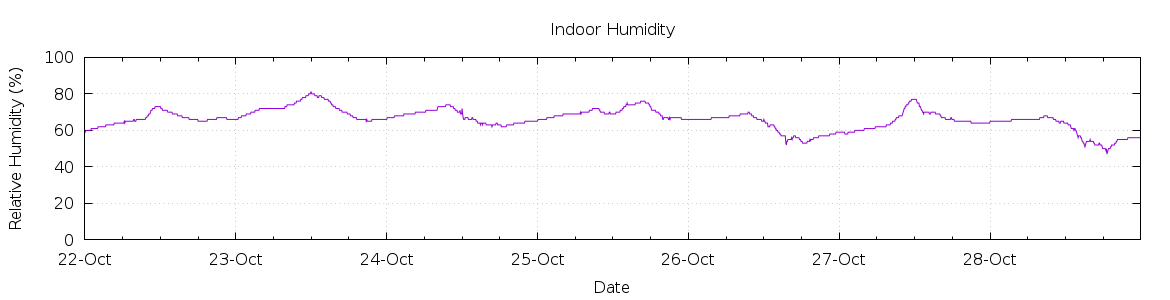 [7-day Humidity]