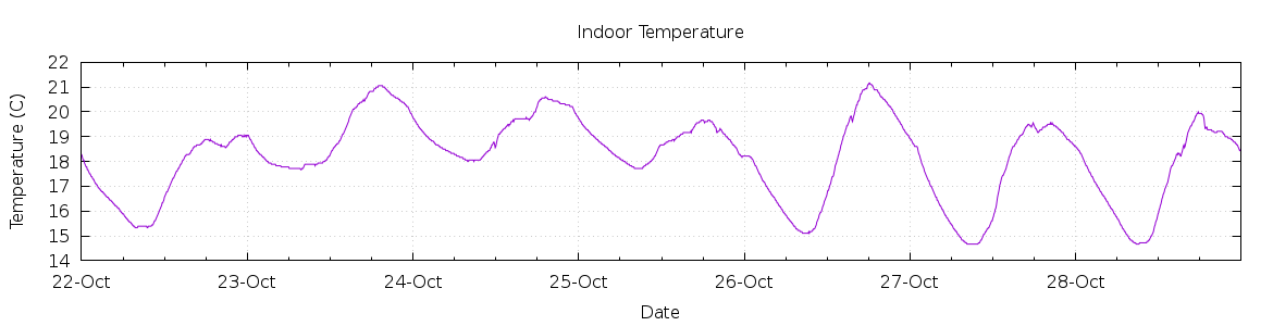 [7-day Indoor Temperature]