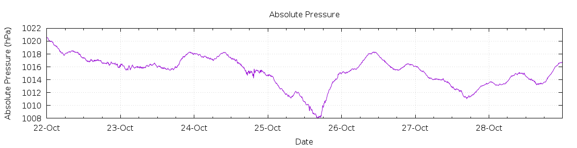 [7-day Pressure]