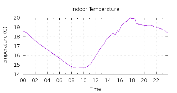 [1-day Indoor Temperature]