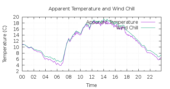 [1-day Apparent Temperature and Wind Chill]