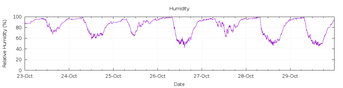 [7-day Humidity]